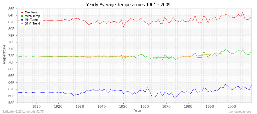 Yearly Average Temperatures 2010 - 2009 (English) Latitude -8.25 Longitude 32.75