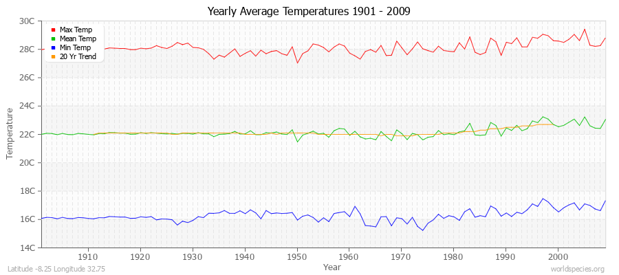 Yearly Average Temperatures 2010 - 2009 (Metric) Latitude -8.25 Longitude 32.75