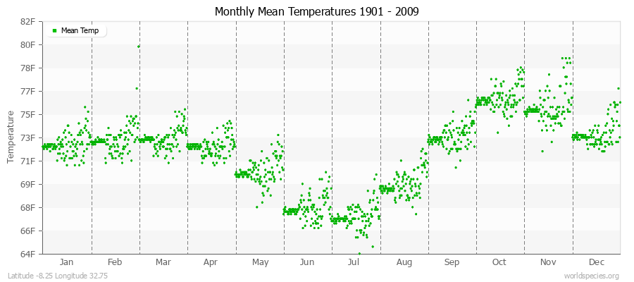 Monthly Mean Temperatures 1901 - 2009 (English) Latitude -8.25 Longitude 32.75