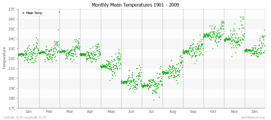 Monthly Mean Temperatures 1901 - 2009 (Metric) Latitude -8.25 Longitude 32.75