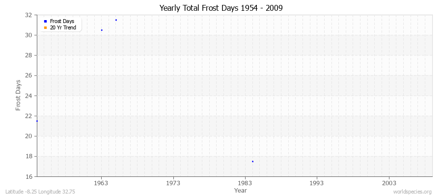 Yearly Total Frost Days 1954 - 2009 Latitude -8.25 Longitude 32.75