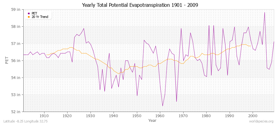 Yearly Total Potential Evapotranspiration 1901 - 2009 (English) Latitude -8.25 Longitude 32.75