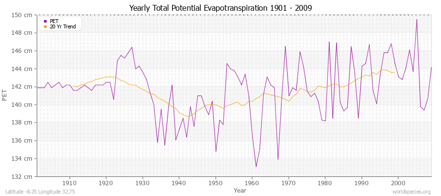 Yearly Total Potential Evapotranspiration 1901 - 2009 (Metric) Latitude -8.25 Longitude 32.75