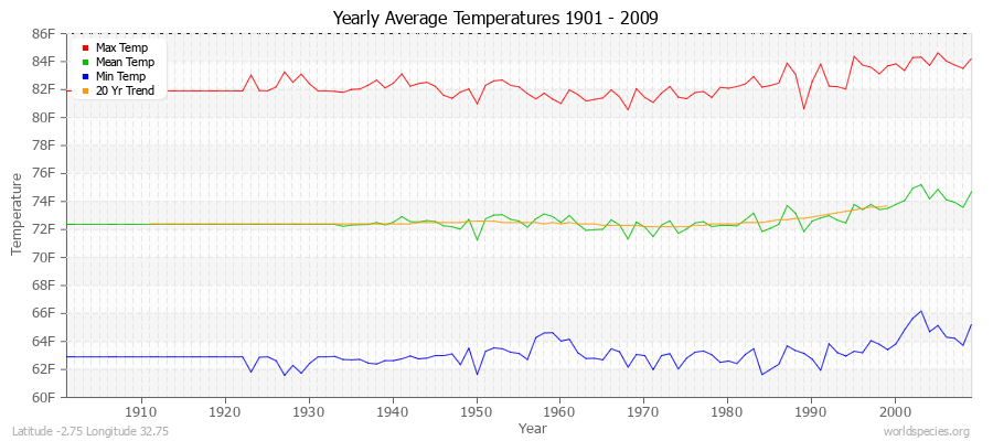 Yearly Average Temperatures 2010 - 2009 (English) Latitude -2.75 Longitude 32.75