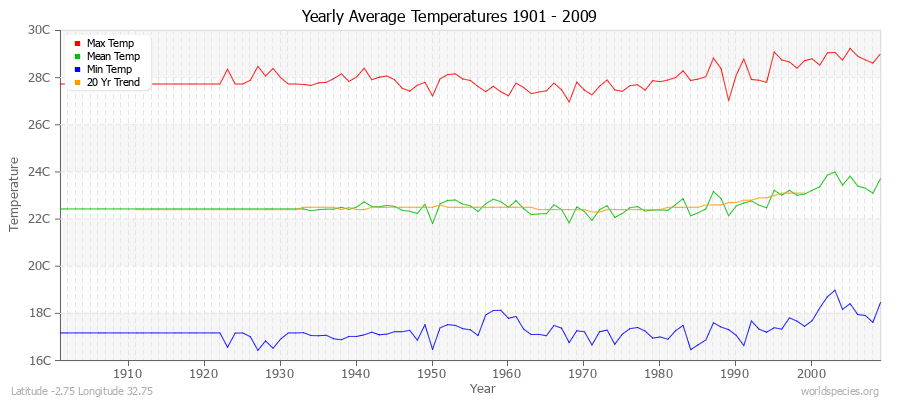 Yearly Average Temperatures 2010 - 2009 (Metric) Latitude -2.75 Longitude 32.75