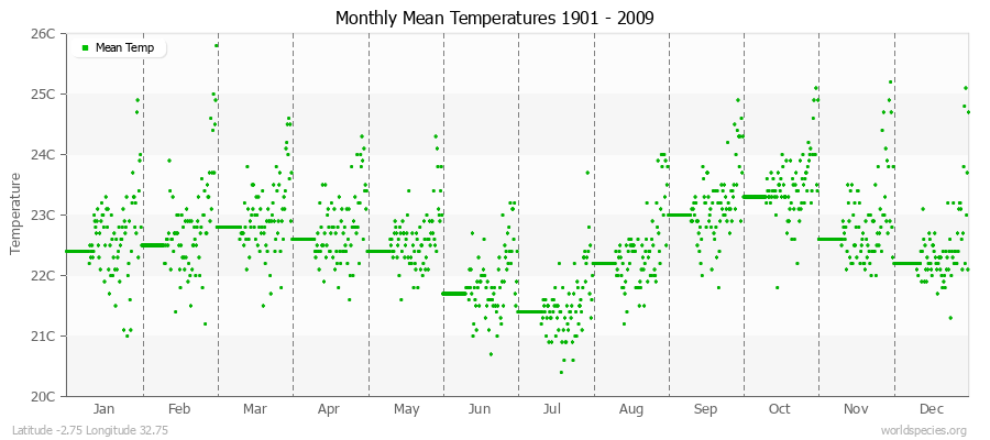 Monthly Mean Temperatures 1901 - 2009 (Metric) Latitude -2.75 Longitude 32.75