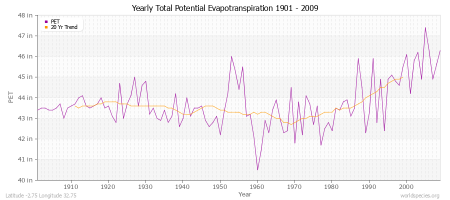 Yearly Total Potential Evapotranspiration 1901 - 2009 (English) Latitude -2.75 Longitude 32.75