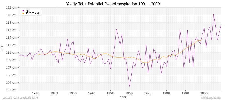 Yearly Total Potential Evapotranspiration 1901 - 2009 (Metric) Latitude -2.75 Longitude 32.75