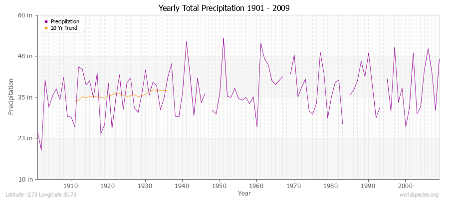 Yearly Total Precipitation 1901 - 2009 (English) Latitude -2.75 Longitude 32.75