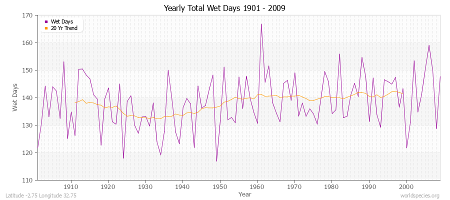 Yearly Total Wet Days 1901 - 2009 Latitude -2.75 Longitude 32.75