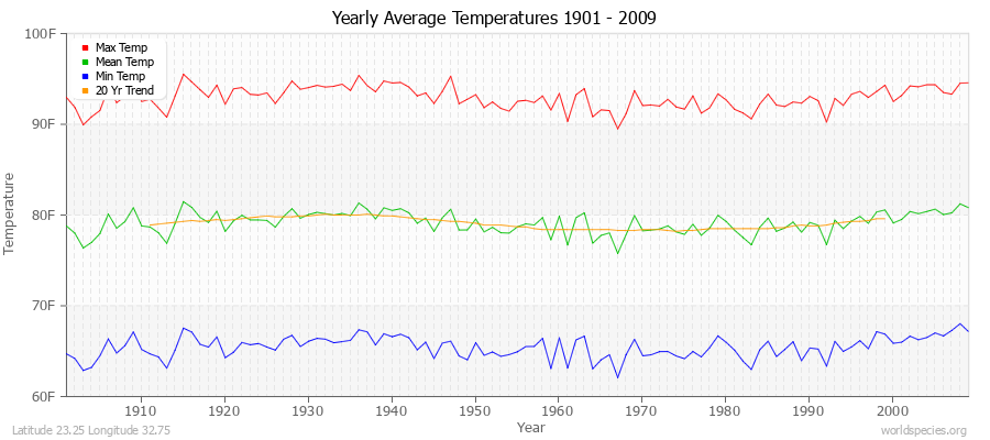 Yearly Average Temperatures 2010 - 2009 (English) Latitude 23.25 Longitude 32.75