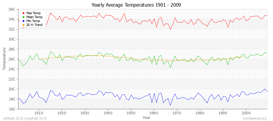 Yearly Average Temperatures 2010 - 2009 (Metric) Latitude 23.25 Longitude 32.75