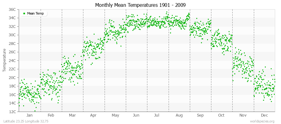 Monthly Mean Temperatures 1901 - 2009 (Metric) Latitude 23.25 Longitude 32.75