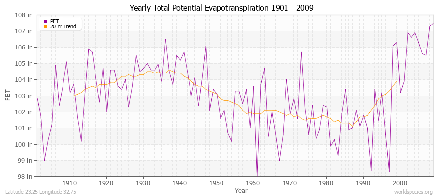 Yearly Total Potential Evapotranspiration 1901 - 2009 (English) Latitude 23.25 Longitude 32.75