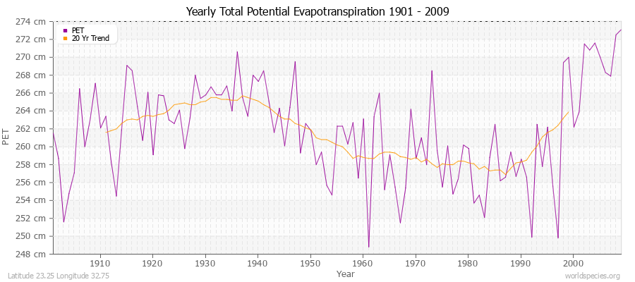 Yearly Total Potential Evapotranspiration 1901 - 2009 (Metric) Latitude 23.25 Longitude 32.75