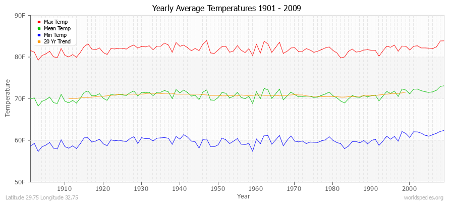Yearly Average Temperatures 2010 - 2009 (English) Latitude 29.75 Longitude 32.75