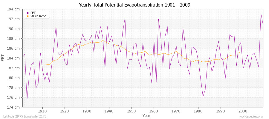 Yearly Total Potential Evapotranspiration 1901 - 2009 (Metric) Latitude 29.75 Longitude 32.75
