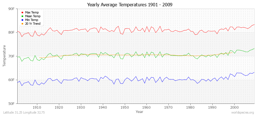 Yearly Average Temperatures 2010 - 2009 (English) Latitude 31.25 Longitude 32.75