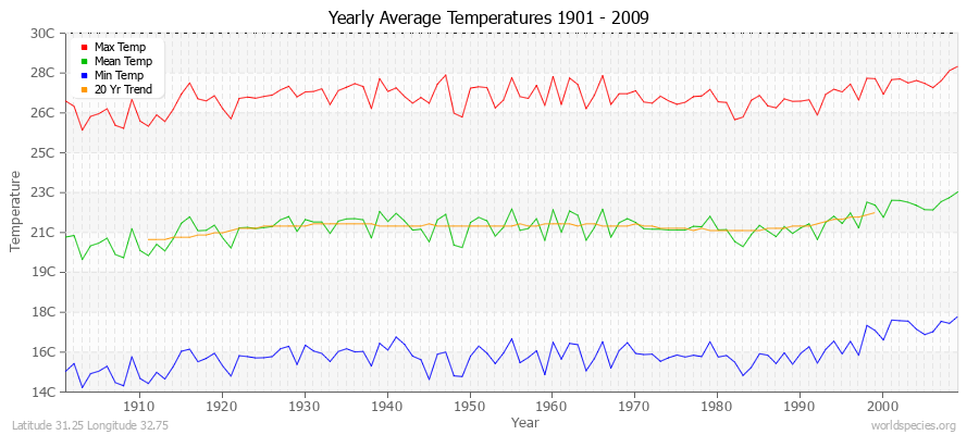 Yearly Average Temperatures 2010 - 2009 (Metric) Latitude 31.25 Longitude 32.75