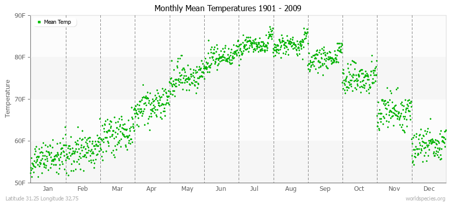 Monthly Mean Temperatures 1901 - 2009 (English) Latitude 31.25 Longitude 32.75