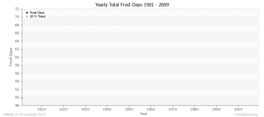 Yearly Total Frost Days 1901 - 2009 Latitude 31.25 Longitude 32.75