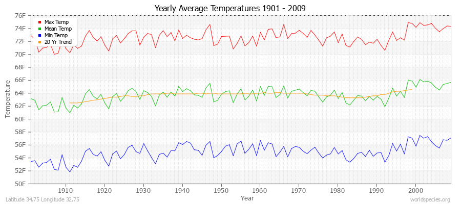 Yearly Average Temperatures 2010 - 2009 (English) Latitude 34.75 Longitude 32.75