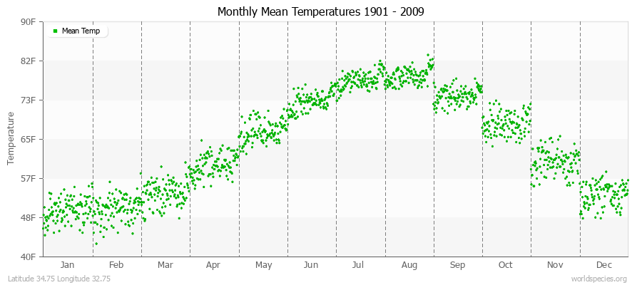 Monthly Mean Temperatures 1901 - 2009 (English) Latitude 34.75 Longitude 32.75