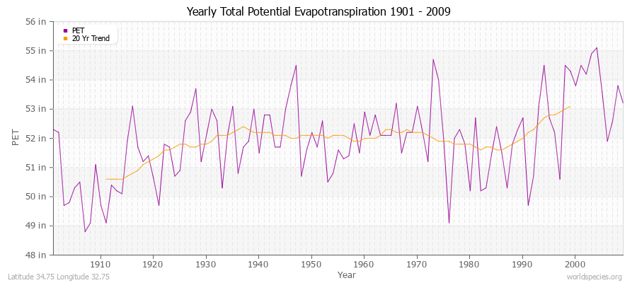 Yearly Total Potential Evapotranspiration 1901 - 2009 (English) Latitude 34.75 Longitude 32.75