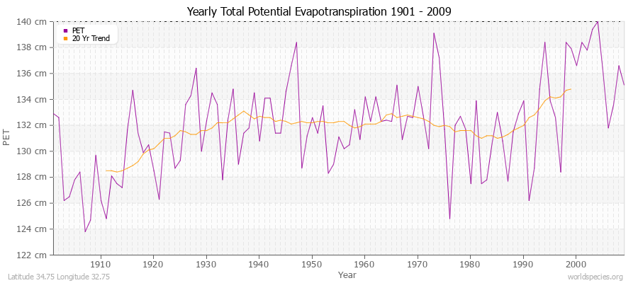 Yearly Total Potential Evapotranspiration 1901 - 2009 (Metric) Latitude 34.75 Longitude 32.75