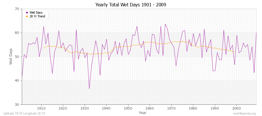 Yearly Total Wet Days 1901 - 2009 Latitude 34.75 Longitude 32.75