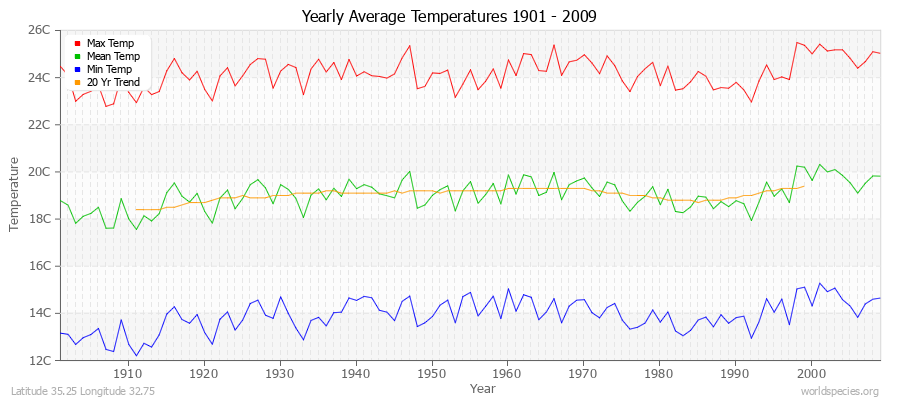 Yearly Average Temperatures 2010 - 2009 (Metric) Latitude 35.25 Longitude 32.75