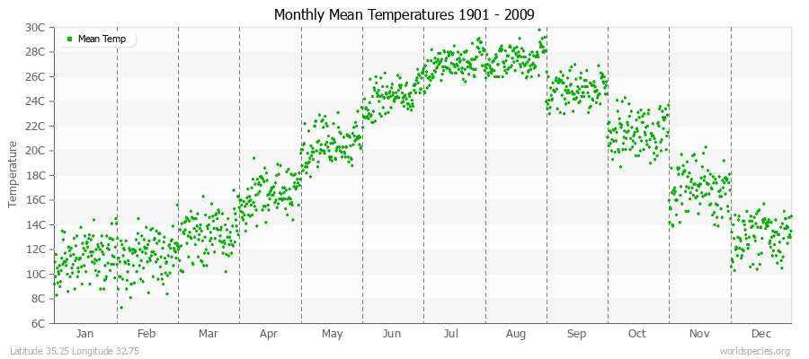 Monthly Mean Temperatures 1901 - 2009 (Metric) Latitude 35.25 Longitude 32.75