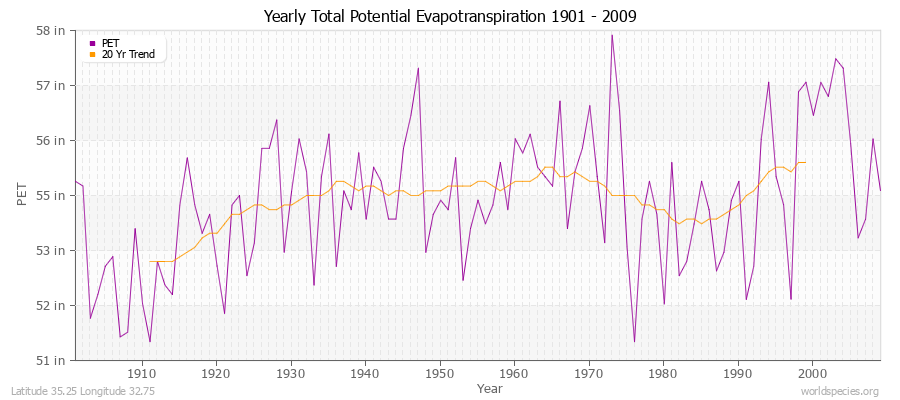 Yearly Total Potential Evapotranspiration 1901 - 2009 (English) Latitude 35.25 Longitude 32.75