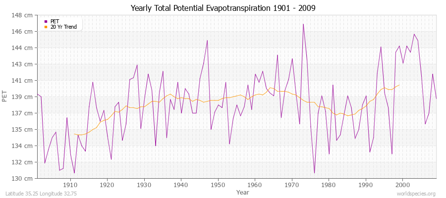 Yearly Total Potential Evapotranspiration 1901 - 2009 (Metric) Latitude 35.25 Longitude 32.75