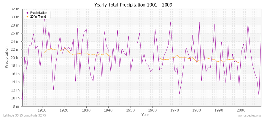 Yearly Total Precipitation 1901 - 2009 (English) Latitude 35.25 Longitude 32.75