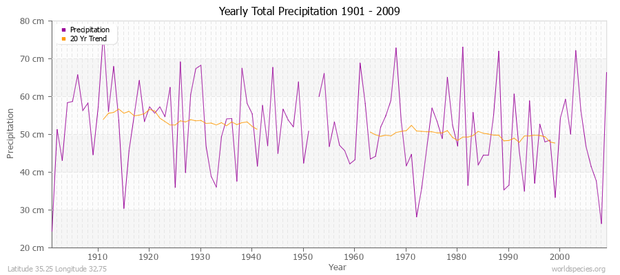 Yearly Total Precipitation 1901 - 2009 (Metric) Latitude 35.25 Longitude 32.75