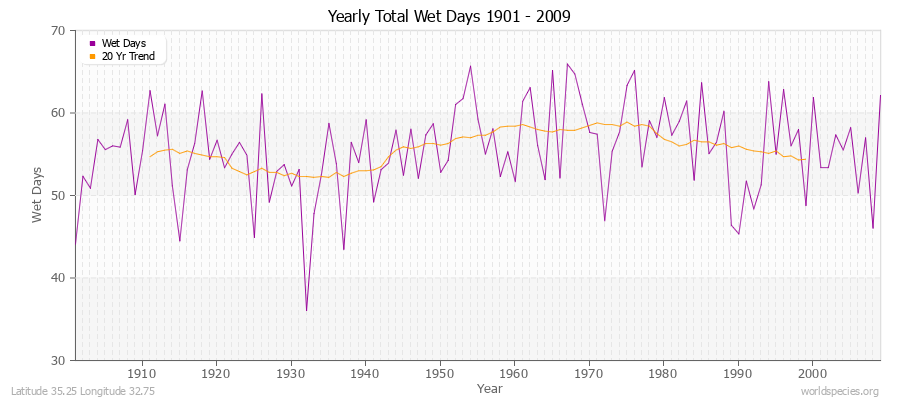 Yearly Total Wet Days 1901 - 2009 Latitude 35.25 Longitude 32.75