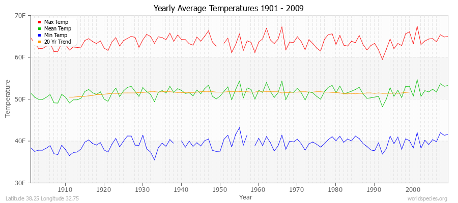 Yearly Average Temperatures 2010 - 2009 (English) Latitude 38.25 Longitude 32.75