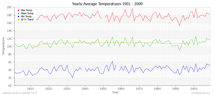 Yearly Average Temperatures 2010 - 2009 (Metric) Latitude 38.25 Longitude 32.75