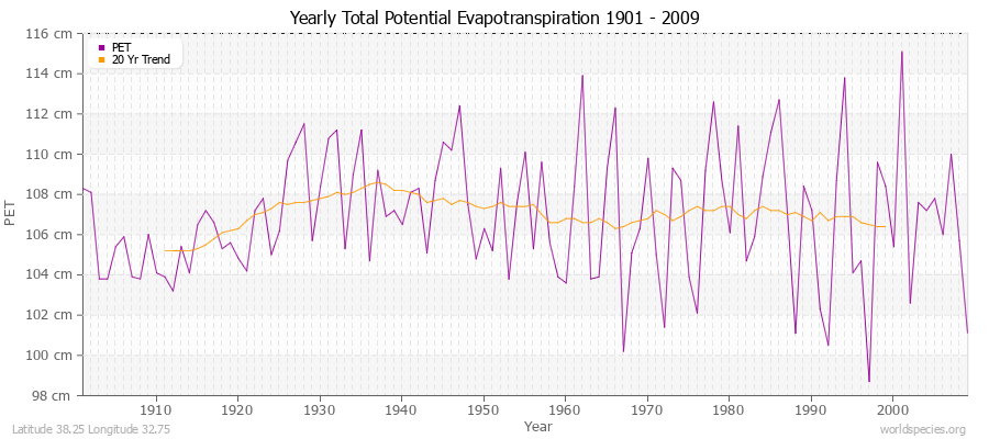 Yearly Total Potential Evapotranspiration 1901 - 2009 (Metric) Latitude 38.25 Longitude 32.75