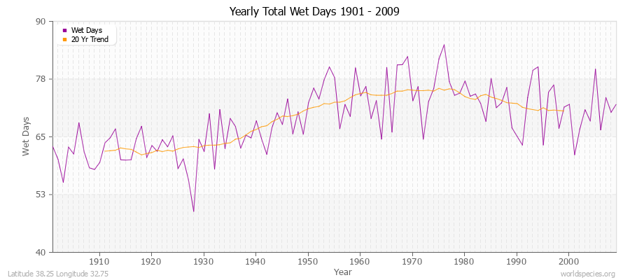 Yearly Total Wet Days 1901 - 2009 Latitude 38.25 Longitude 32.75