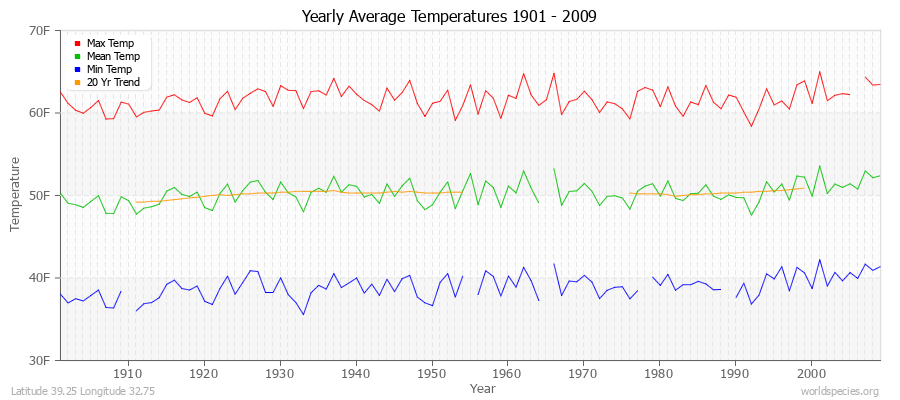 Yearly Average Temperatures 2010 - 2009 (English) Latitude 39.25 Longitude 32.75