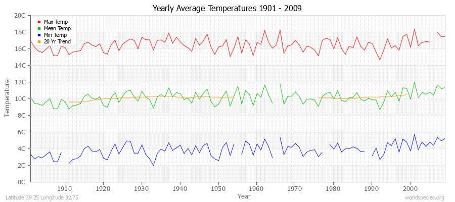 Yearly Average Temperatures 2010 - 2009 (Metric) Latitude 39.25 Longitude 32.75