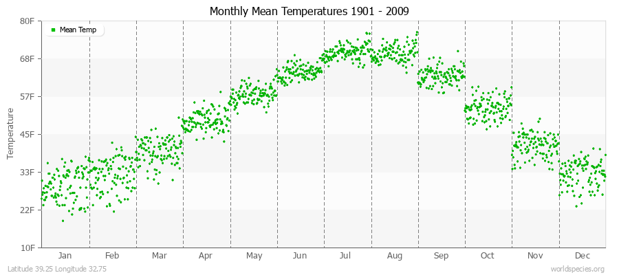 Monthly Mean Temperatures 1901 - 2009 (English) Latitude 39.25 Longitude 32.75