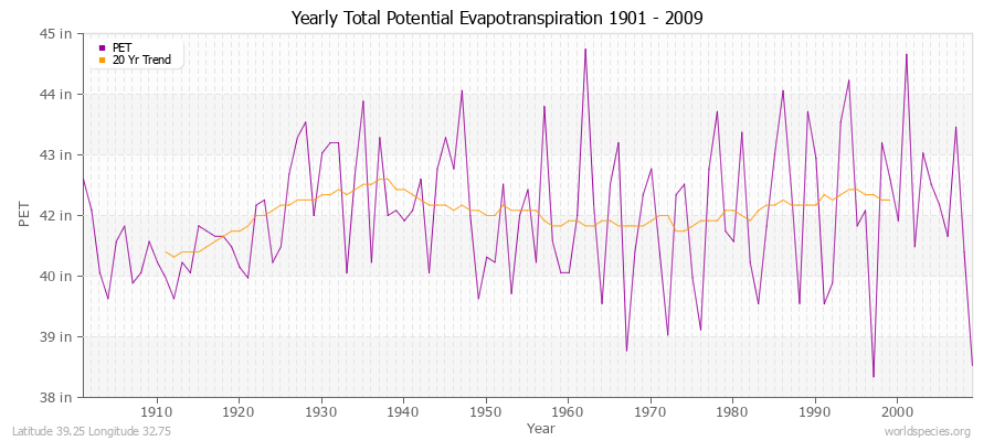 Yearly Total Potential Evapotranspiration 1901 - 2009 (English) Latitude 39.25 Longitude 32.75