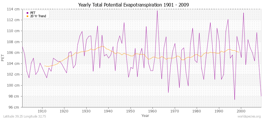 Yearly Total Potential Evapotranspiration 1901 - 2009 (Metric) Latitude 39.25 Longitude 32.75