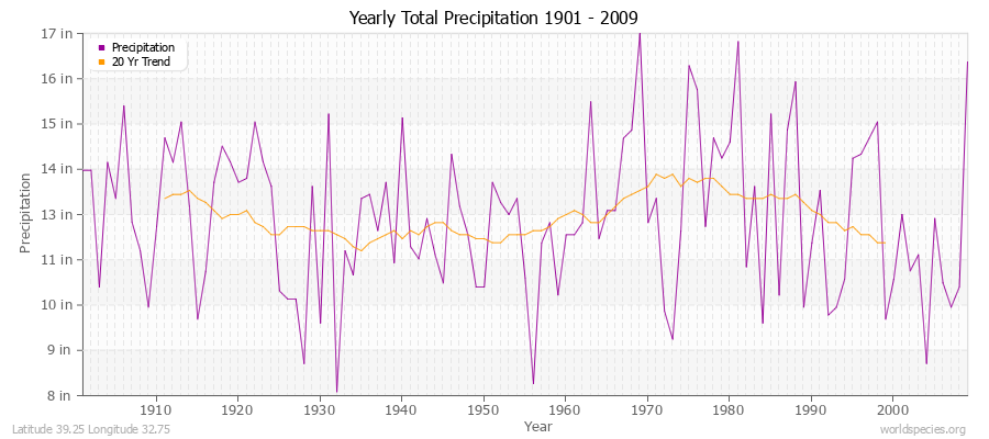 Yearly Total Precipitation 1901 - 2009 (English) Latitude 39.25 Longitude 32.75