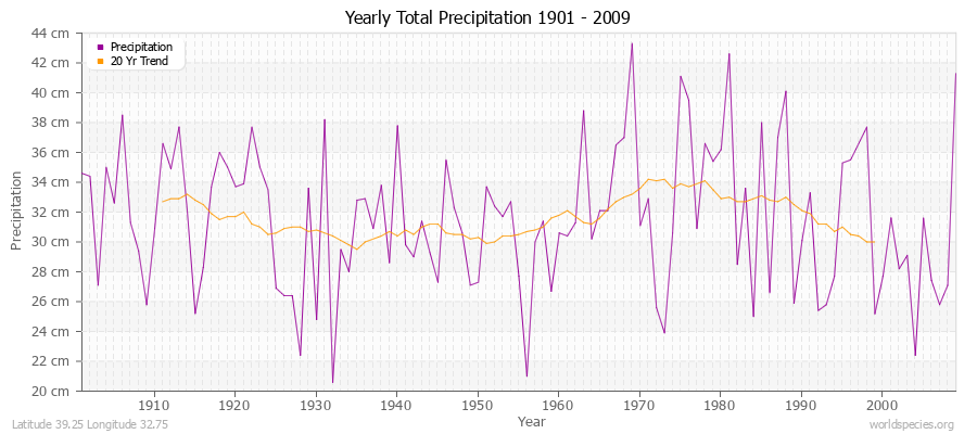 Yearly Total Precipitation 1901 - 2009 (Metric) Latitude 39.25 Longitude 32.75