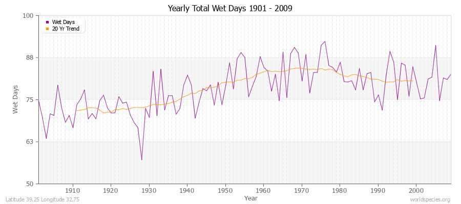 Yearly Total Wet Days 1901 - 2009 Latitude 39.25 Longitude 32.75