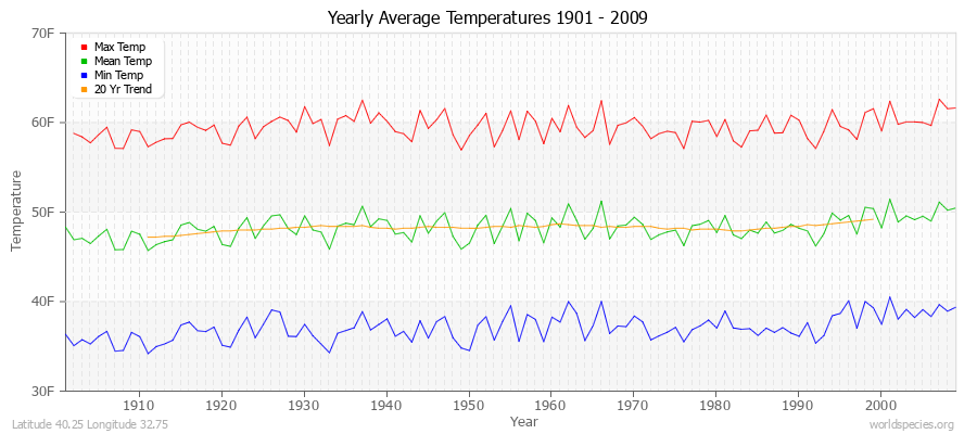 Yearly Average Temperatures 2010 - 2009 (English) Latitude 40.25 Longitude 32.75